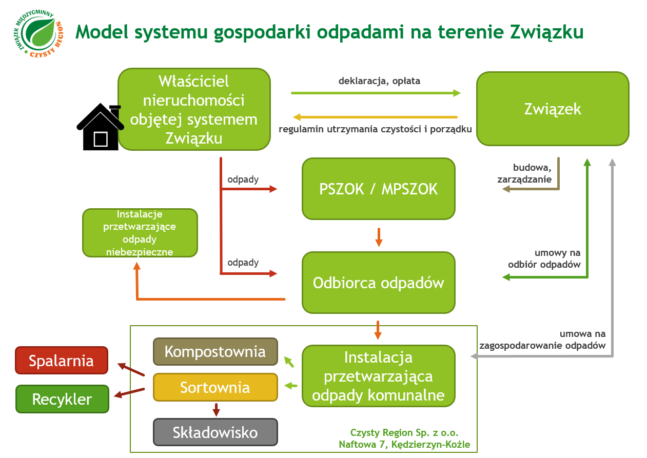 model systemu ZMCR