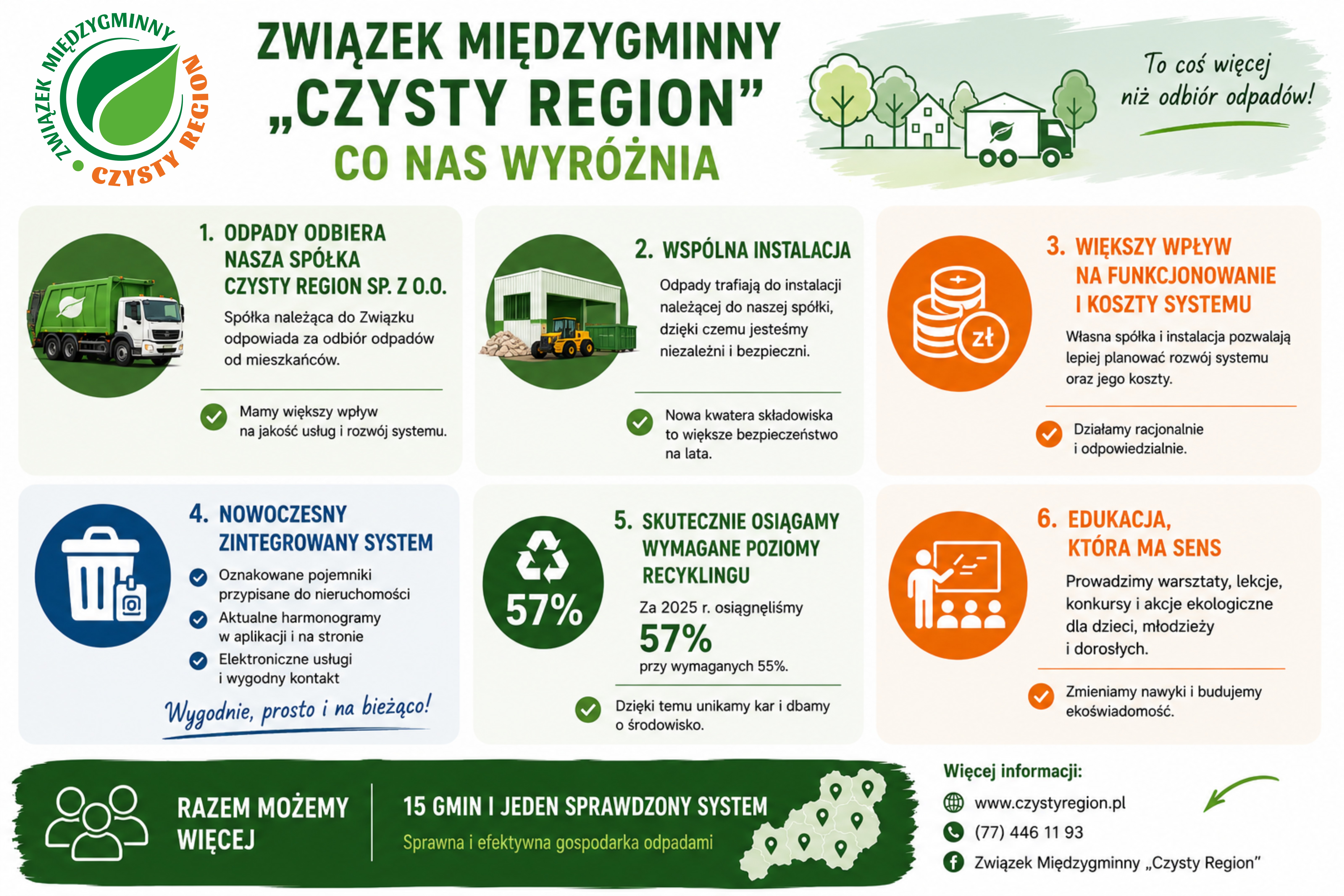 grafika informacyjna Gmina Toszek co wyróżnia Związek